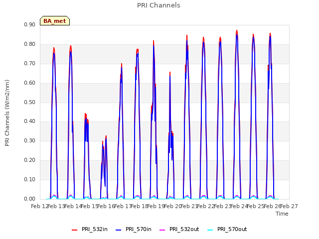 plot of PRI Channels