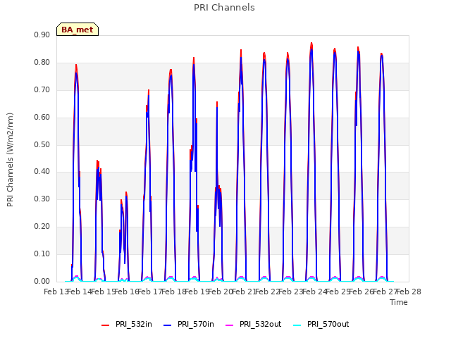 plot of PRI Channels