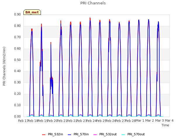 plot of PRI Channels