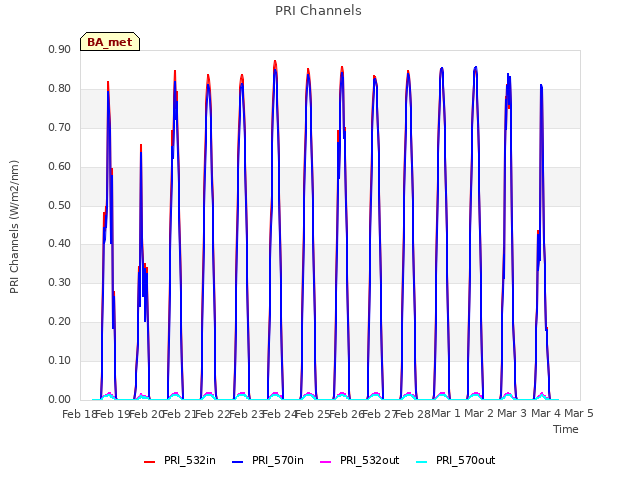 plot of PRI Channels