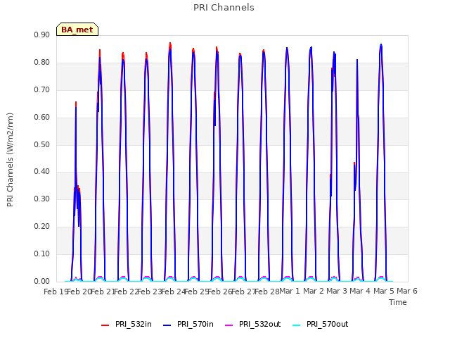 plot of PRI Channels