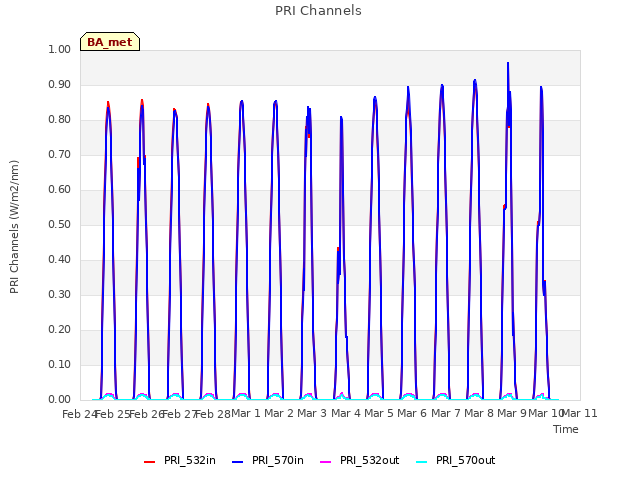 plot of PRI Channels