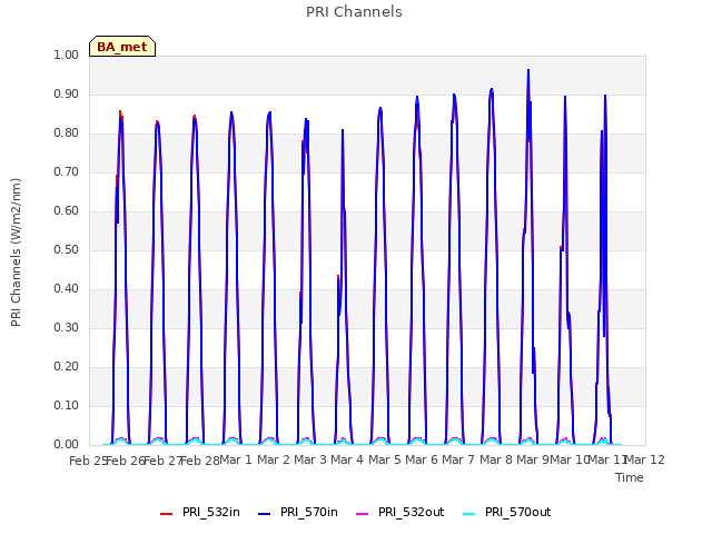 plot of PRI Channels