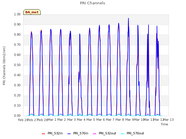 plot of PRI Channels