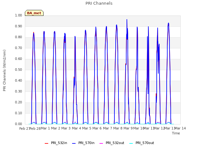 plot of PRI Channels