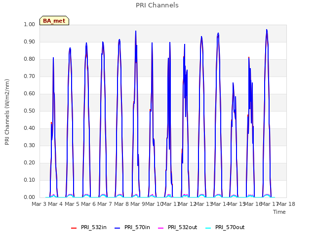 plot of PRI Channels