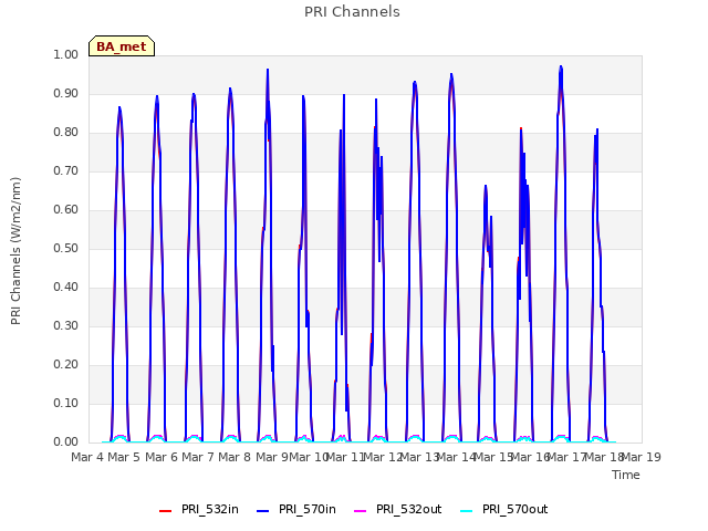 plot of PRI Channels