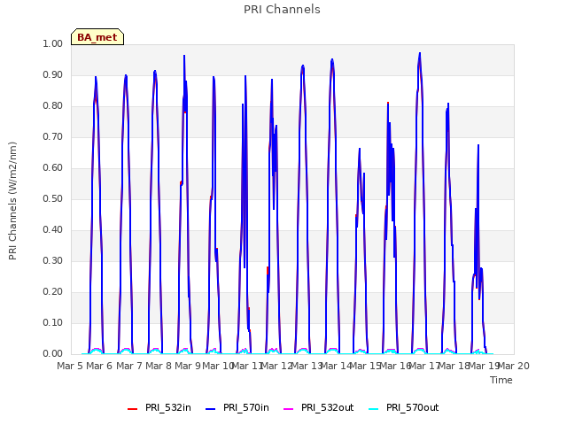 plot of PRI Channels