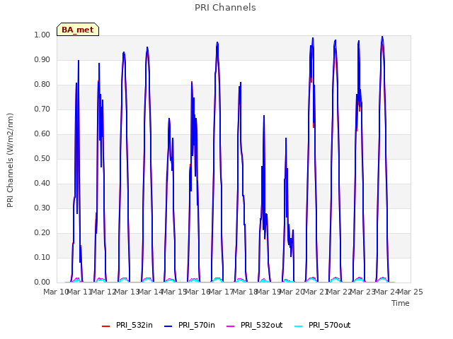 plot of PRI Channels