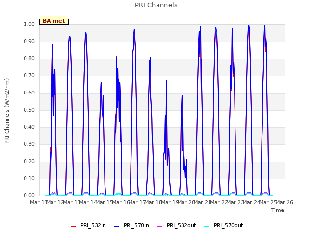 plot of PRI Channels