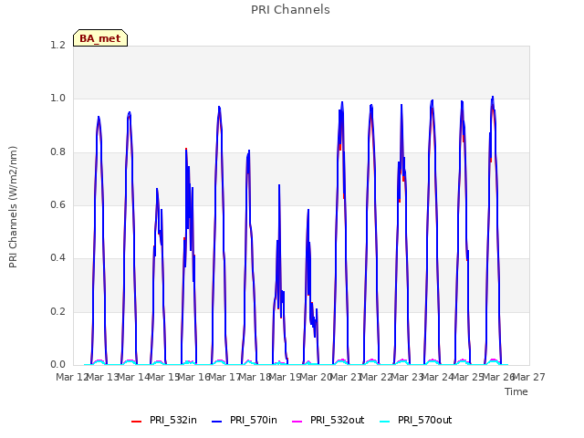 plot of PRI Channels