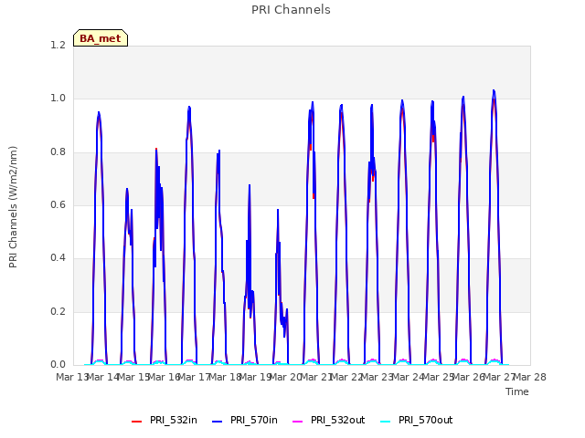 plot of PRI Channels