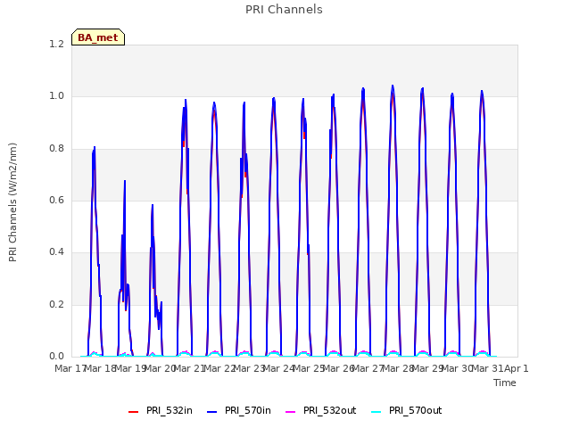 plot of PRI Channels