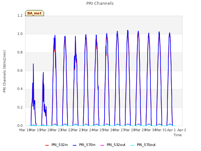 plot of PRI Channels