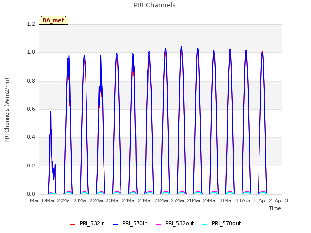 plot of PRI Channels