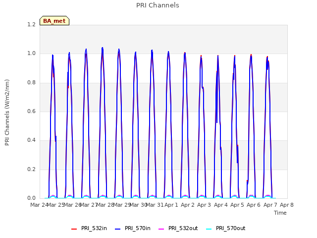 plot of PRI Channels