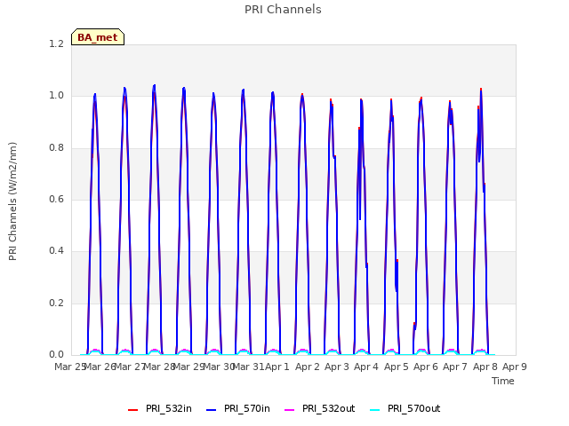 plot of PRI Channels