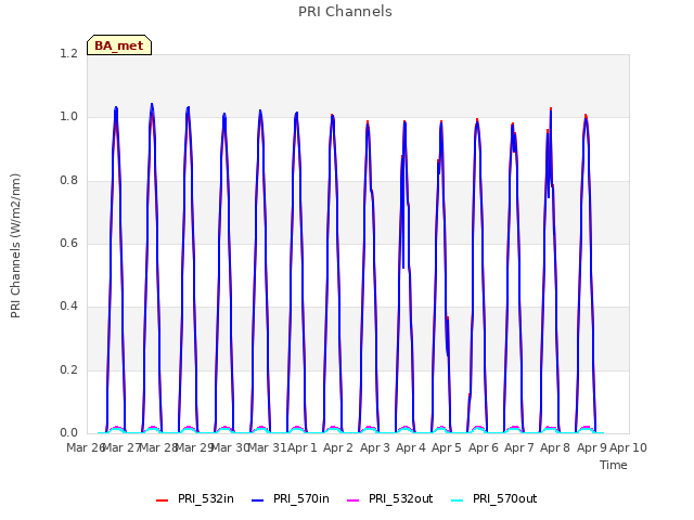 plot of PRI Channels