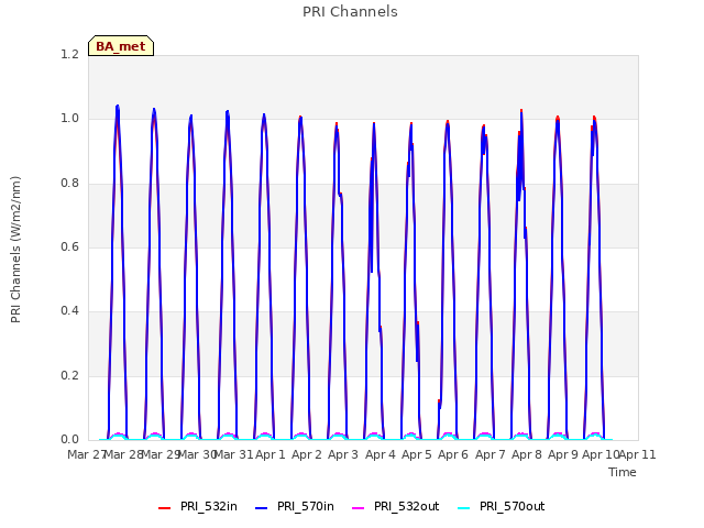 plot of PRI Channels