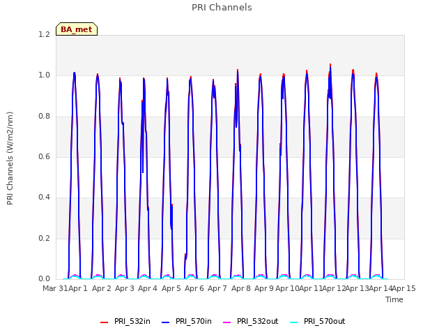 plot of PRI Channels