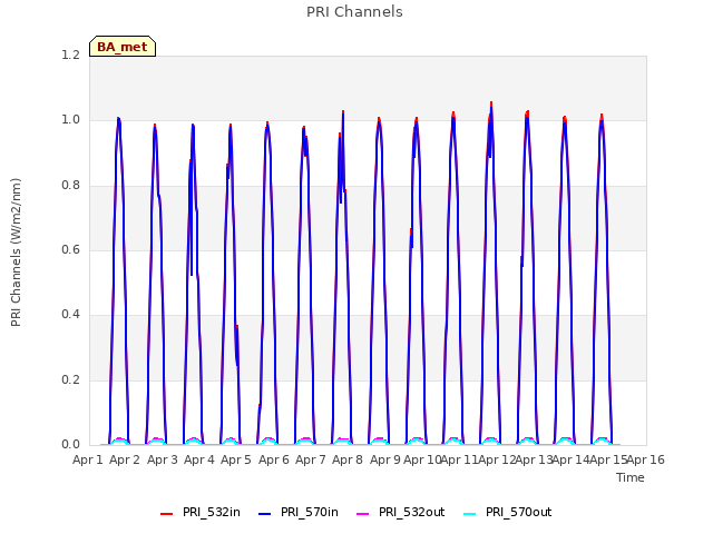 plot of PRI Channels