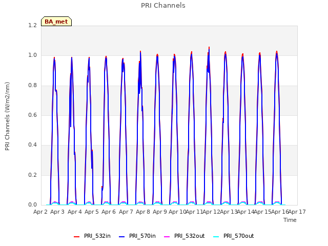 plot of PRI Channels