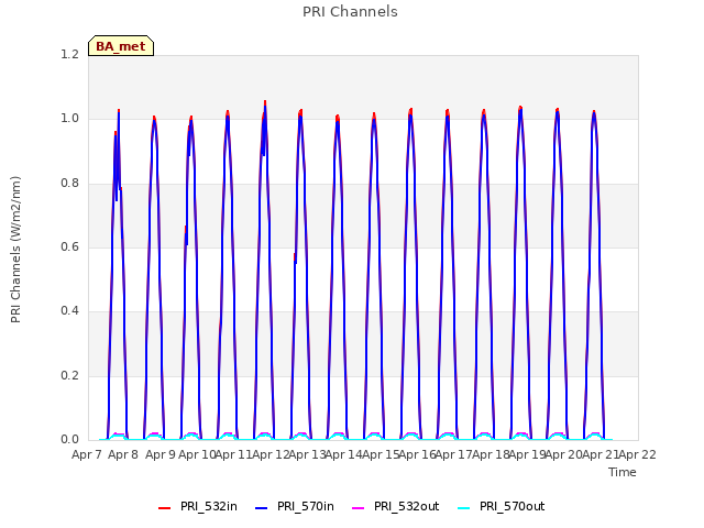 plot of PRI Channels