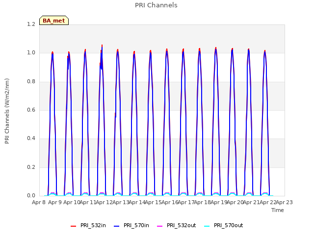 plot of PRI Channels