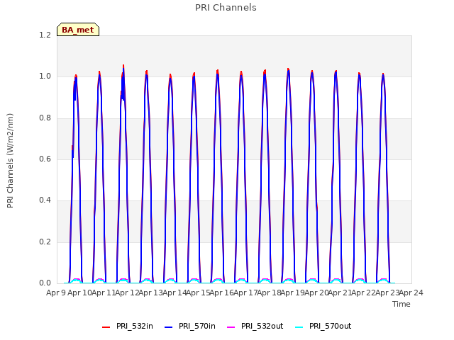 plot of PRI Channels