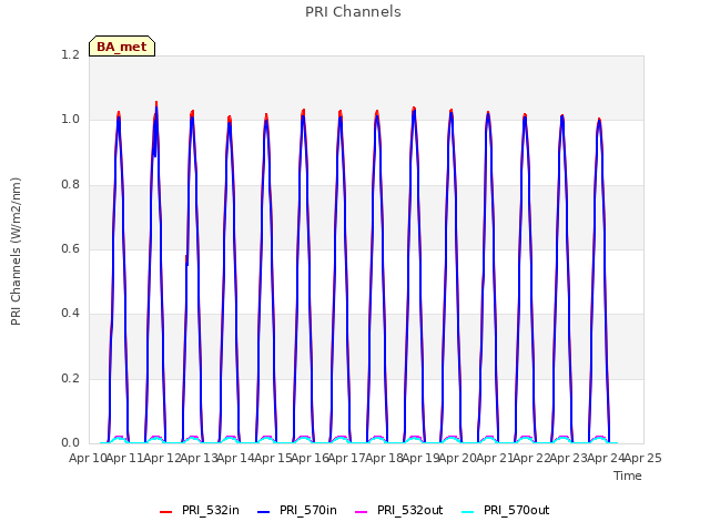 plot of PRI Channels