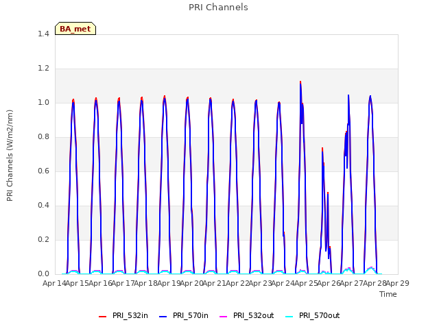 plot of PRI Channels