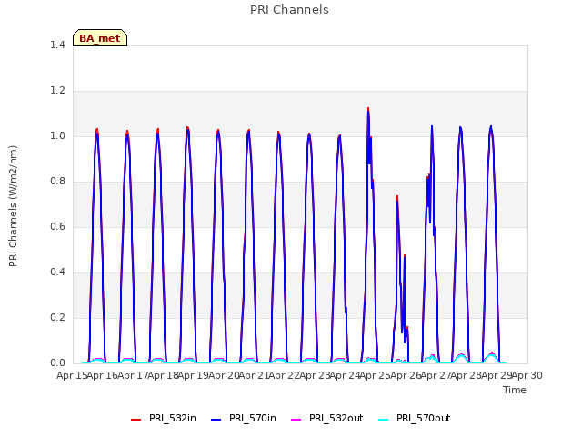 plot of PRI Channels