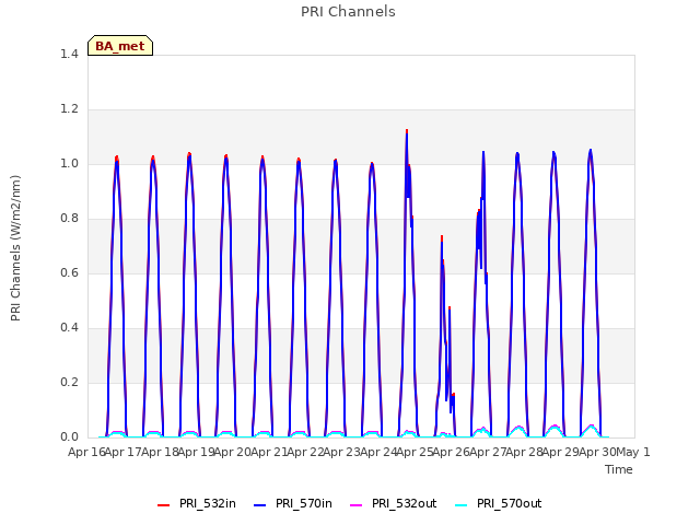 plot of PRI Channels