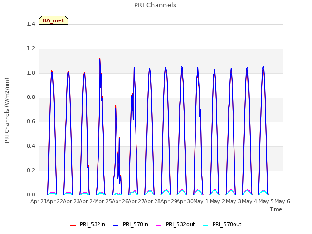 plot of PRI Channels