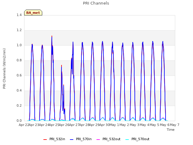 plot of PRI Channels