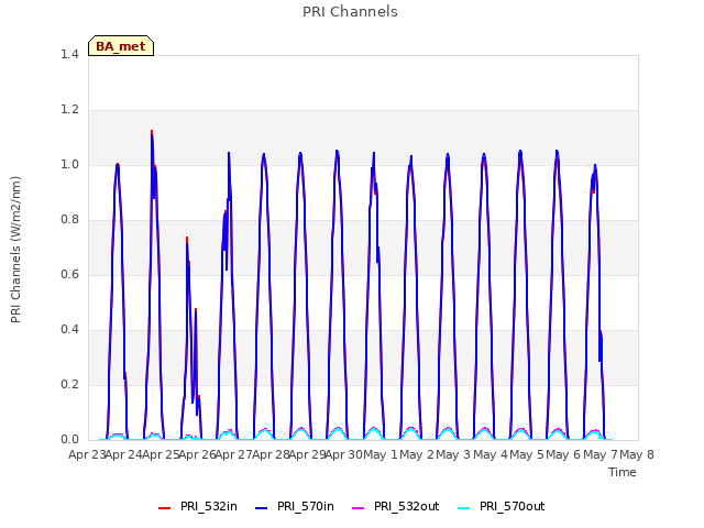 plot of PRI Channels