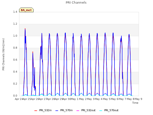 plot of PRI Channels