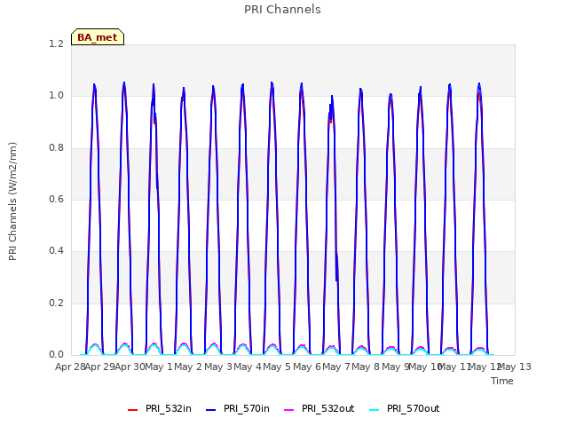 plot of PRI Channels