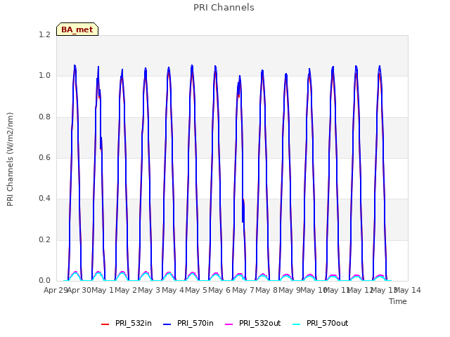 plot of PRI Channels