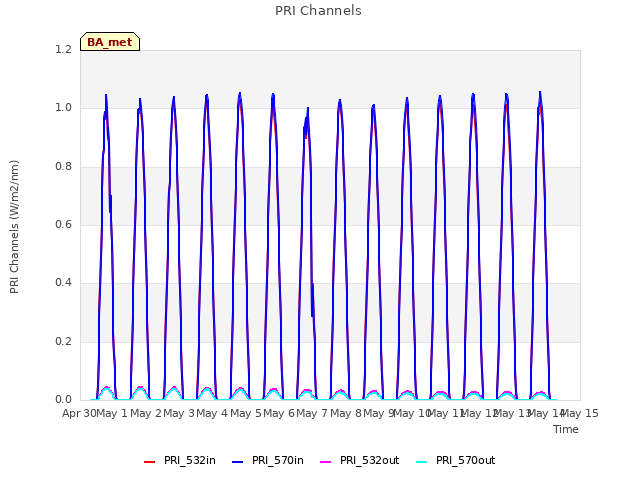 plot of PRI Channels