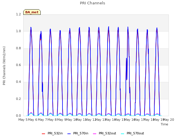 plot of PRI Channels