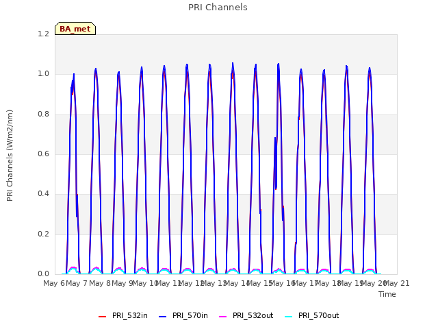 plot of PRI Channels