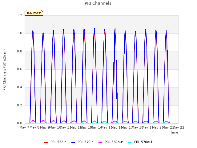 plot of PRI Channels