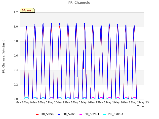 plot of PRI Channels