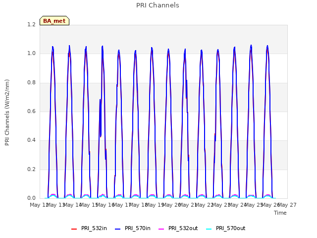 plot of PRI Channels