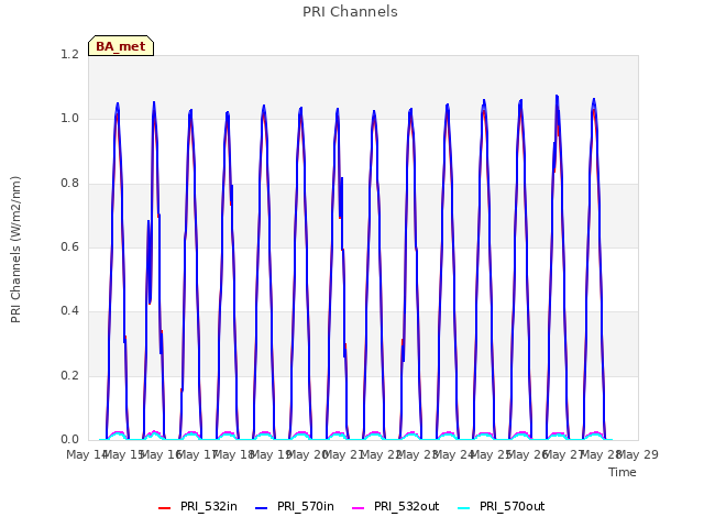 plot of PRI Channels