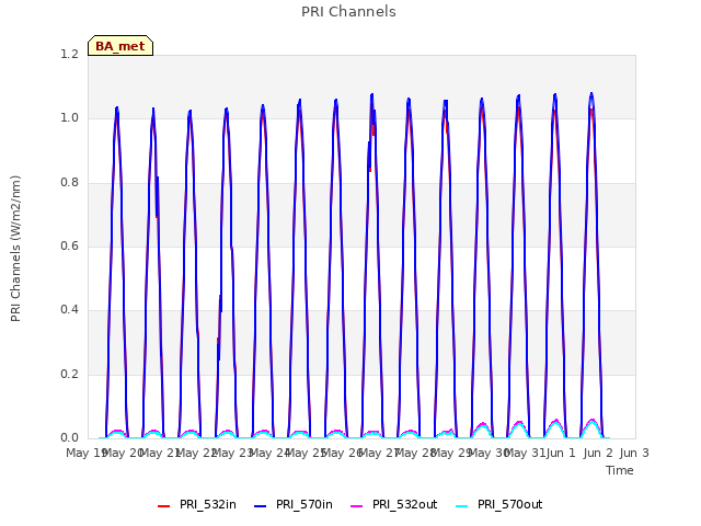 plot of PRI Channels