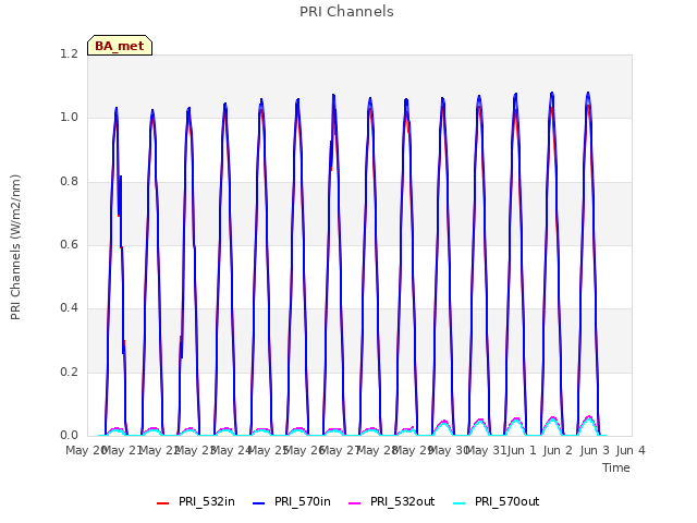 plot of PRI Channels