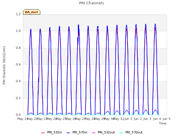 plot of PRI Channels