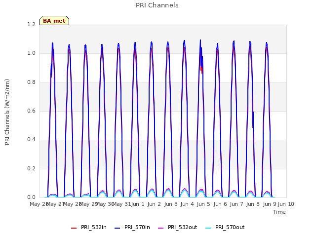 plot of PRI Channels